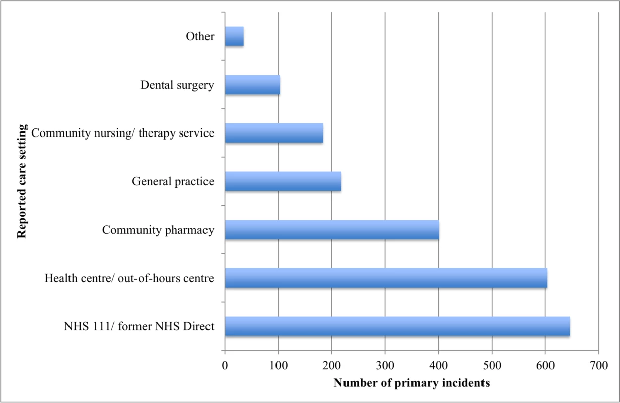 Settings where reported primary-care-related incidents involving sick children occurred.