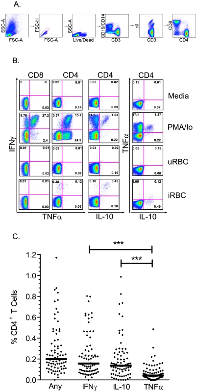 T cell responses to malaria-infected red blood cells using multiparameter flow cytometry.