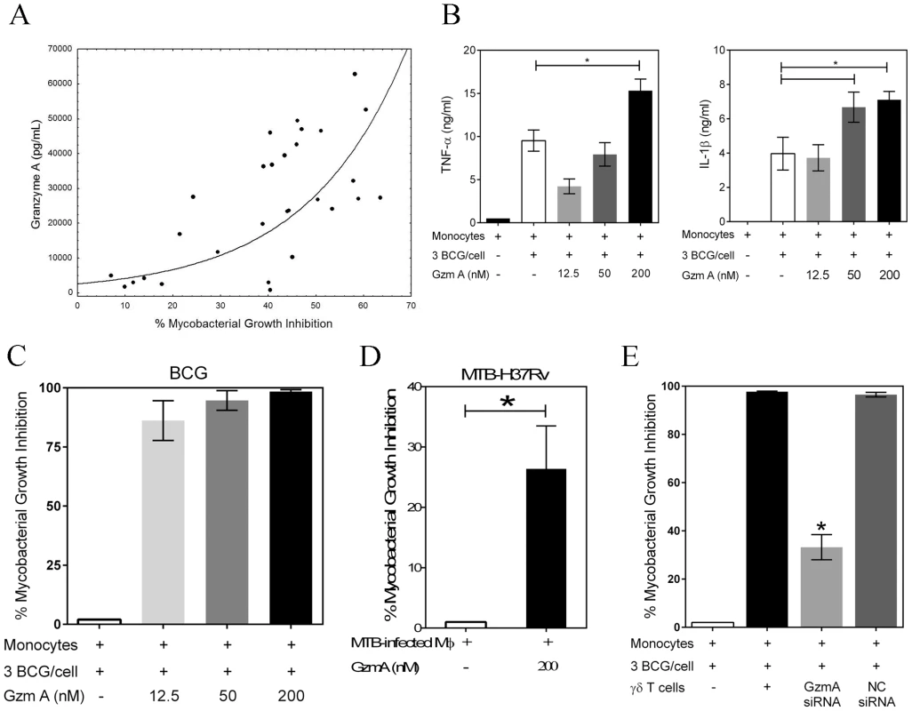 Granzyme A secretion by γ<sub>9</sub>δ<sub>2</sub> T cells mediates inhibition of intracellular mycobacteria by induction of inflammatory responses in mycobacteria-infected macrophages.