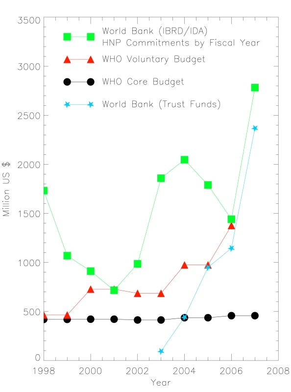 Funding patterns of the WHO and World Bank &lt;em class=&quot;ref&quot;&gt;[5]&lt;/em&gt;,&lt;em class=&quot;ref&quot;&gt;[6]&lt;/em&gt;,&lt;em class=&quot;ref&quot;&gt;[11]&lt;/em&gt;.