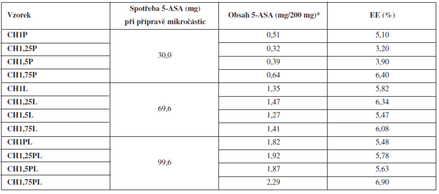 Obsah 5-ASA v připravených mikročásticích a jejich enkapsulační účinnost
