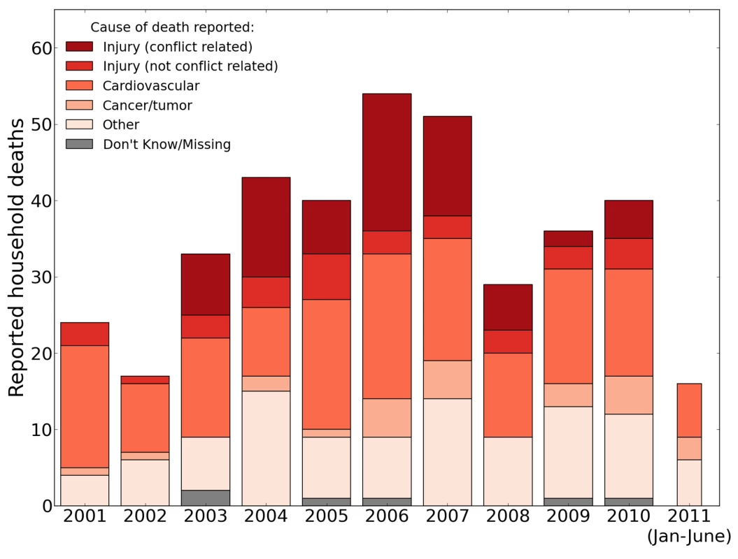 Raw number of household deaths by year and cause, 2001–2011, reported by the University Collaborative Iraq Mortality Study.