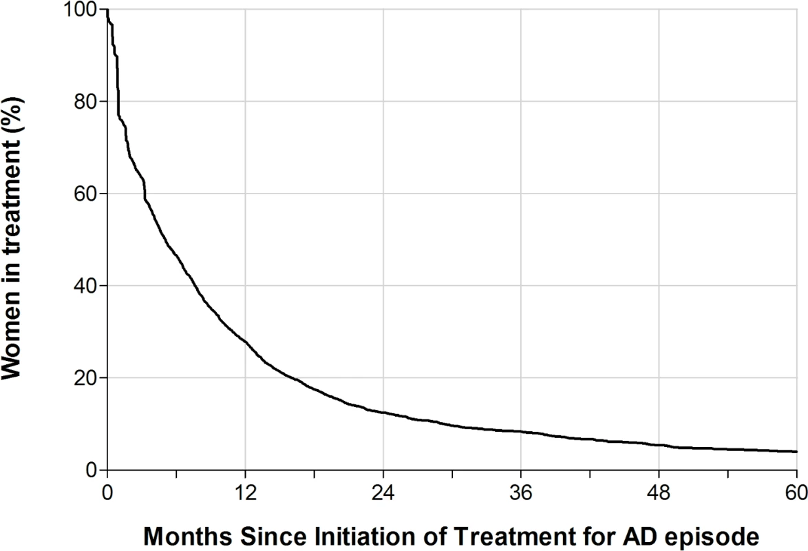 The estimated proportion of women in antidepressant treatment by number of months since the initiation of treatment for a postpartum episode of affective disorder (AD).