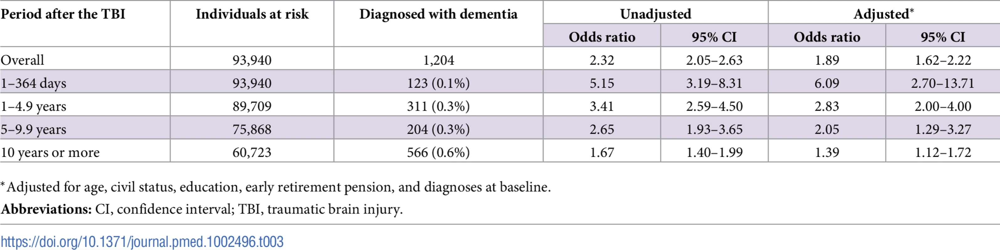Associations between TBI and the risk of dementia during follow-up in 46,970 full sibling pairs, discordant for TBI at baseline.