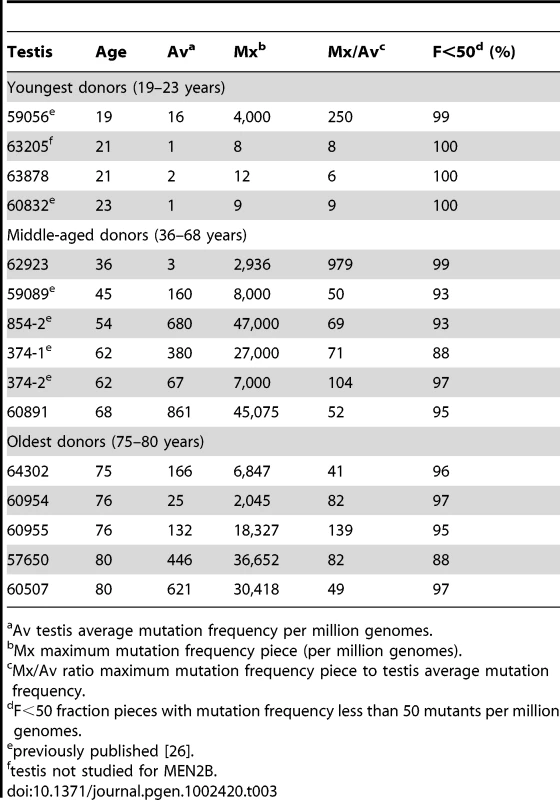 Apert syndrome c.755C&gt;G mutation frequency summaries from 15 testes.