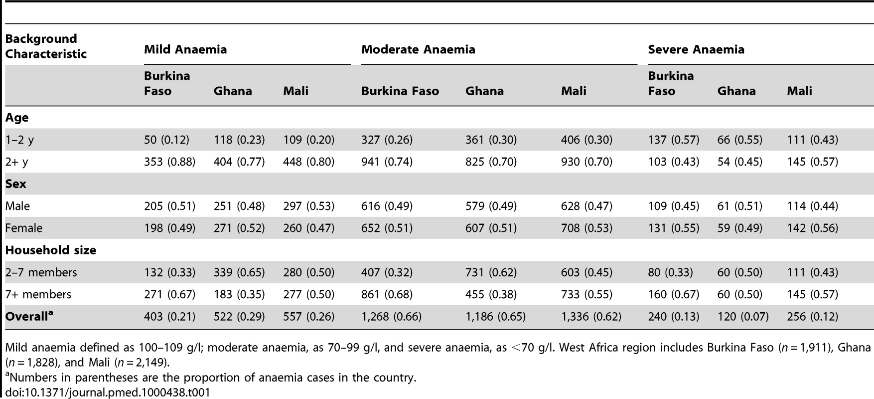 Number and proportion of children aged 1–4 y with mild anaemia, moderate anaemia, and severe anaemia in 5,888 anaemic children in the West Africa region.