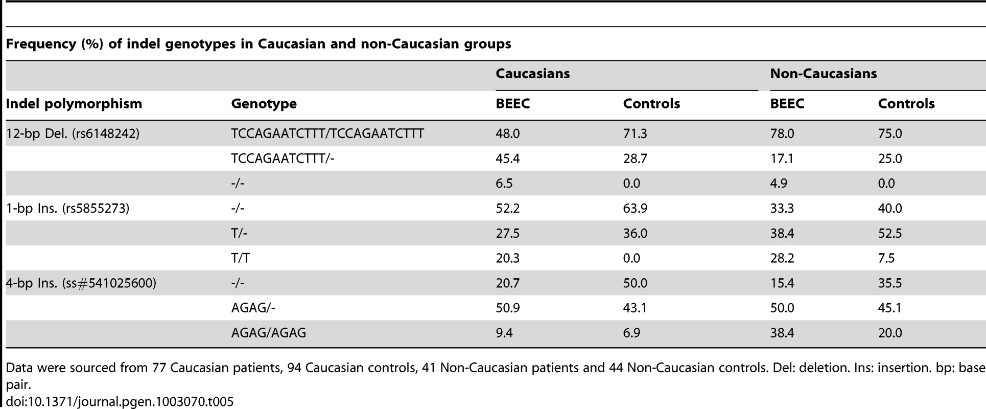 Frequency (%) of indel genotypes in Caucasian and non-Caucasian groups.