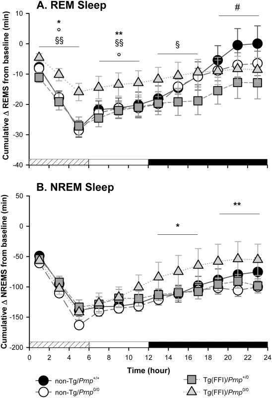 Tg(FFI) mice show an altered response to sleep deprivation.