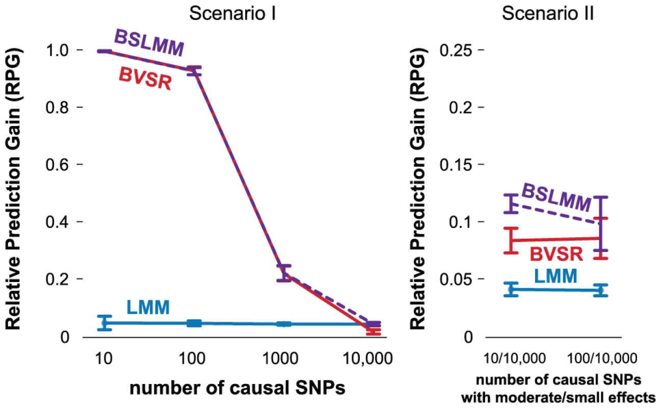 Comparison of prediction performance of LMM (blue), BVSR (red), and BSLMM (purple) in two simulation scenarios, where all causal SNPs are included in the data.