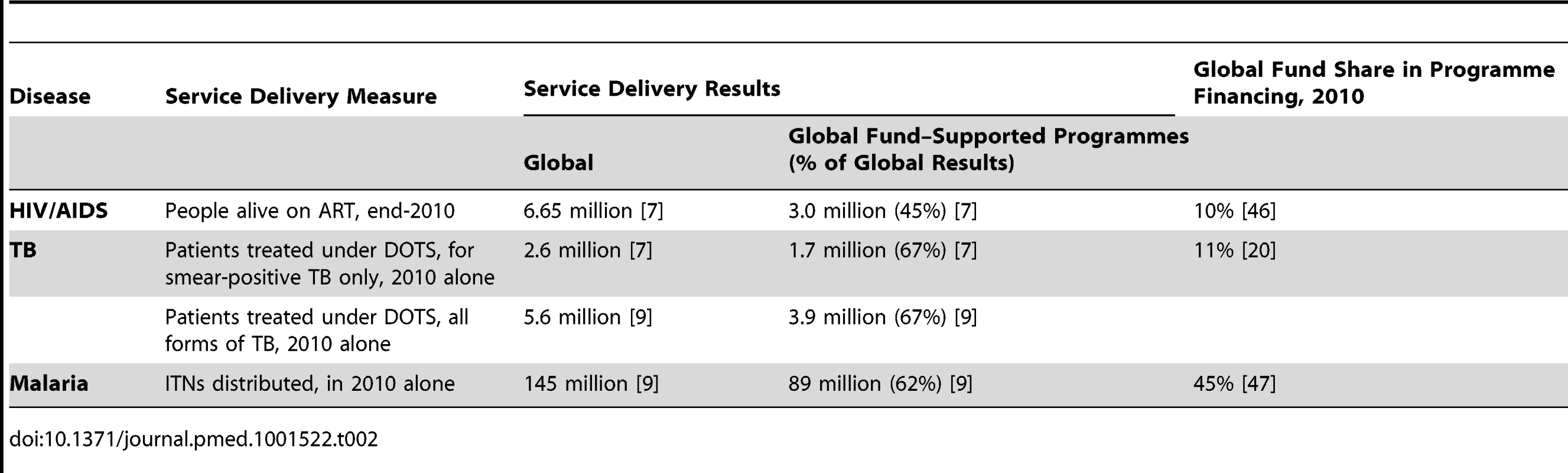 Global Fund's share in service delivery results and programme financing, low- and middle-income countries.