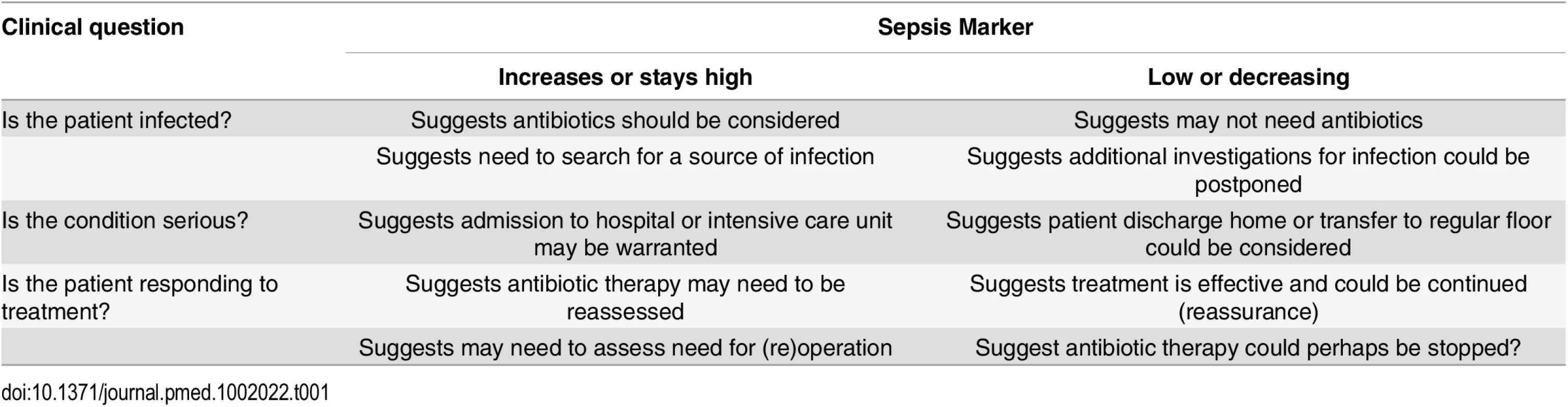 How a biomarker, levels of which increase in sepsis, can be used to answer clinically important questions.