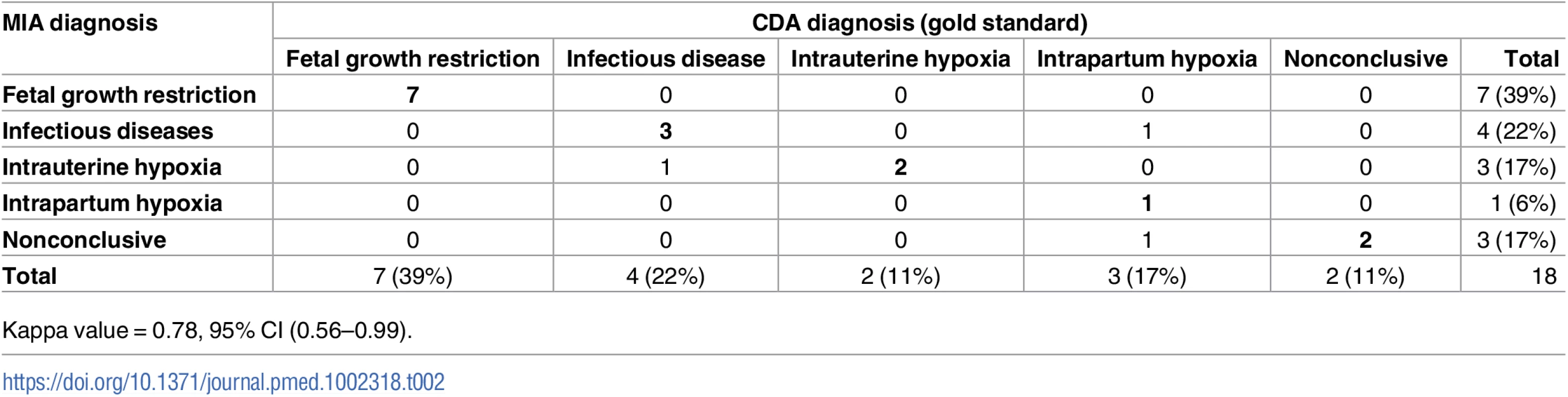 Concordance of the categorization of the causes of death established by the complete diagnostic autopsy (CDA, gold standard) and the minimally invasive autopsy (MIA) in stillbirths.