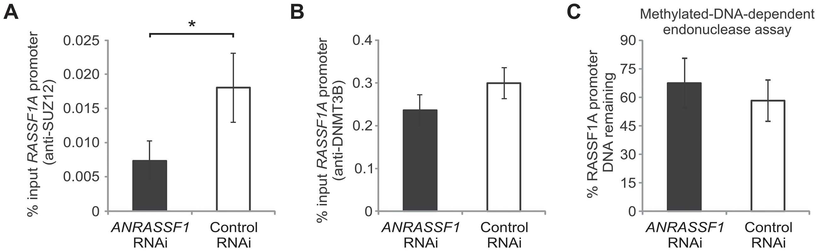 PRC2 is specifically directed by <i>ANRASSF1</i> lncRNA to the <i>RASSF1A</i> promoter.