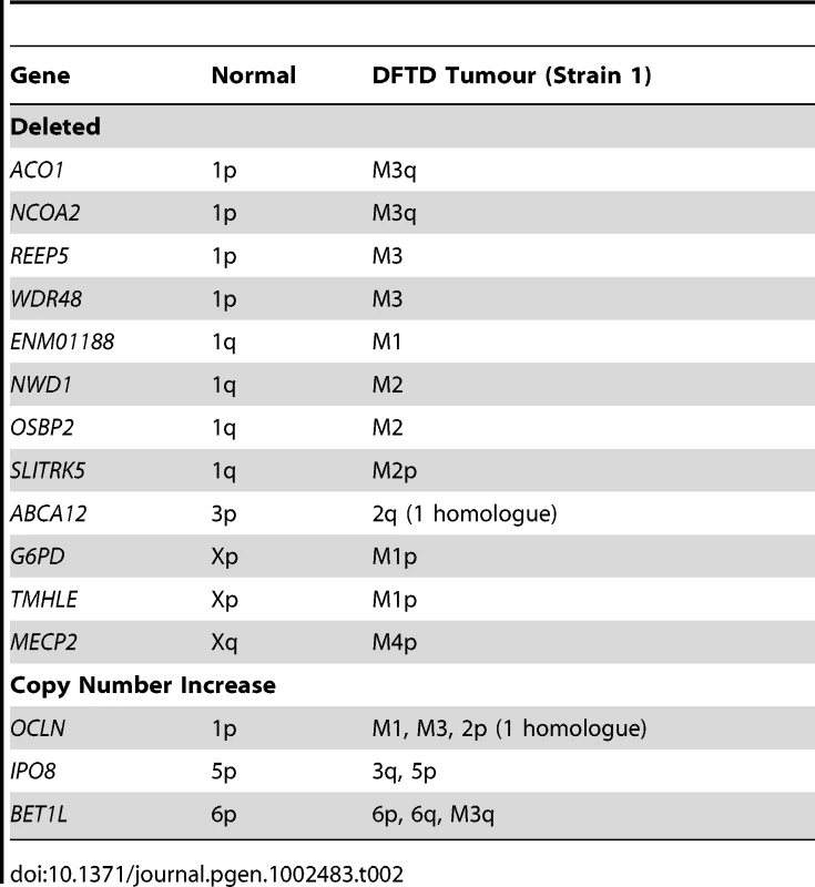 Genes deleted or increased in copy number in DFTD.
