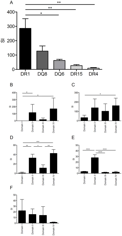 HLA transgenic mice immunized with LF generate an antigen-specific memory response to the LF protein and domains which follows an HLA hierarchy and predominantly focuses upon domains II and IV.