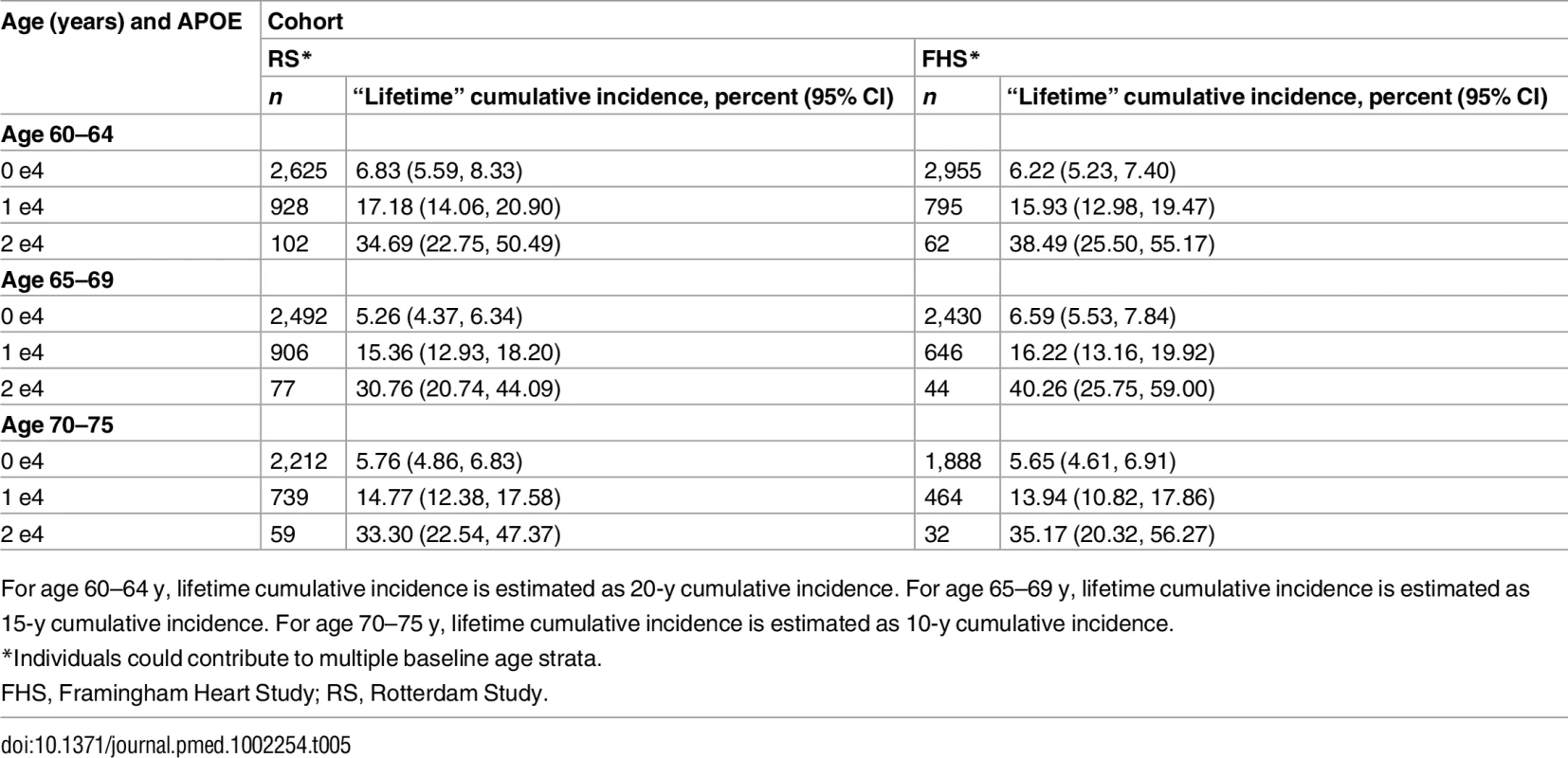 Lifetime (to age 80–85 y) cumulative incidence of dementia by baseline age and <i>APOE</i>-e4 dose.