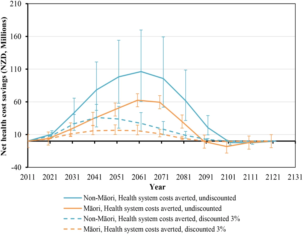 Projected net health system cost savings by future year for 10% per annum tax increases from 2011 to 2031, by sex and ethnicity (in the 2011 cohort of the New Zealand population without replacement).