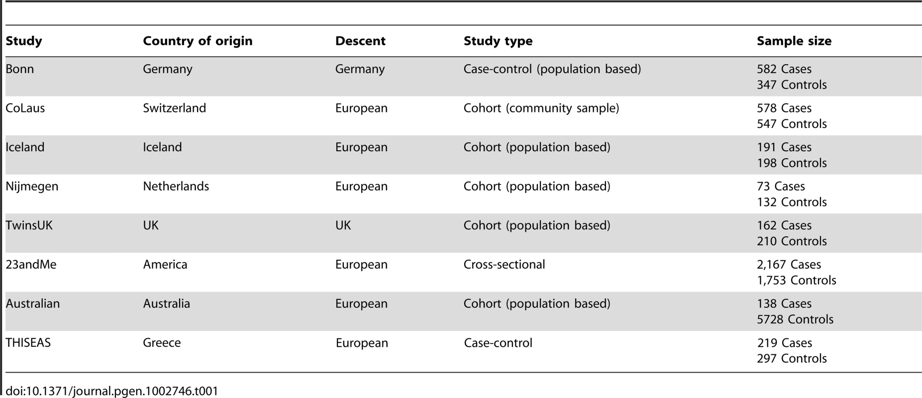 Demographic properties of the study subjects in participant studies.