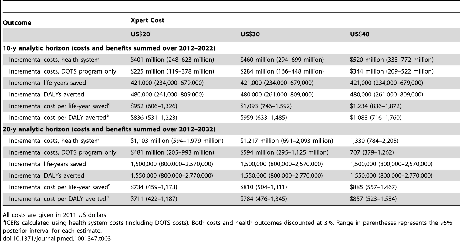 Cost-effectiveness results for Xpert algorithm compared to status quo algorithm in southern Africa.