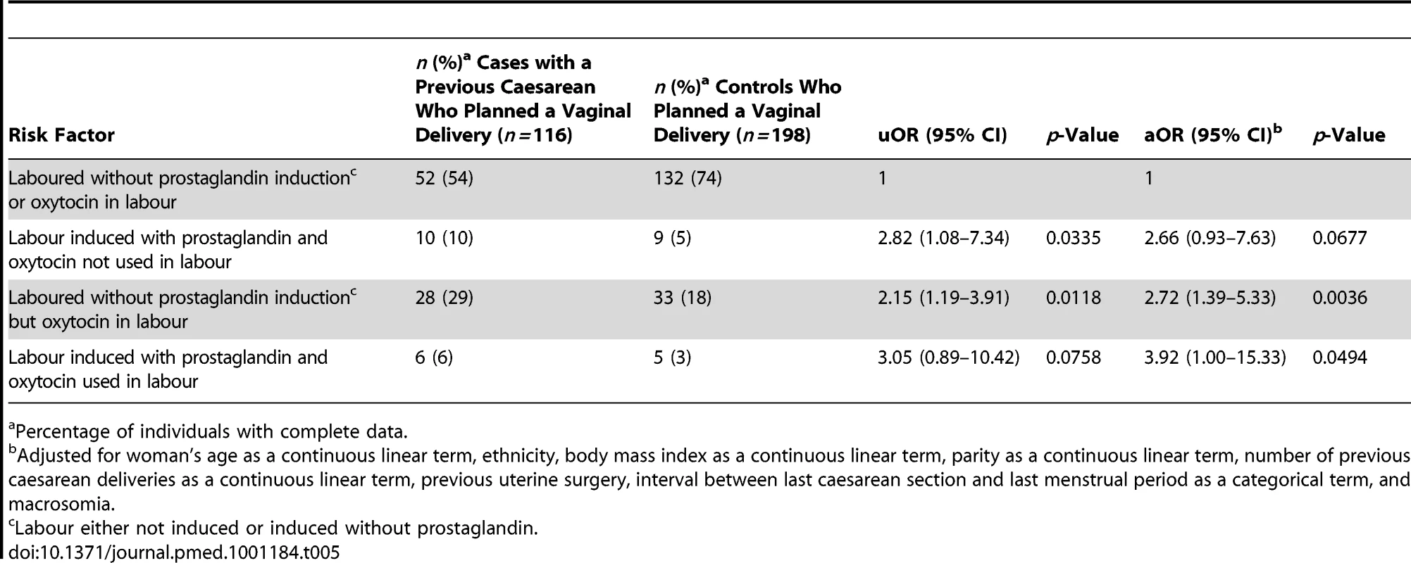 Risk factors for uterine rupture in women with prior delivery by caesarean section who planned to have a vaginal delivery in current pregnancy.
