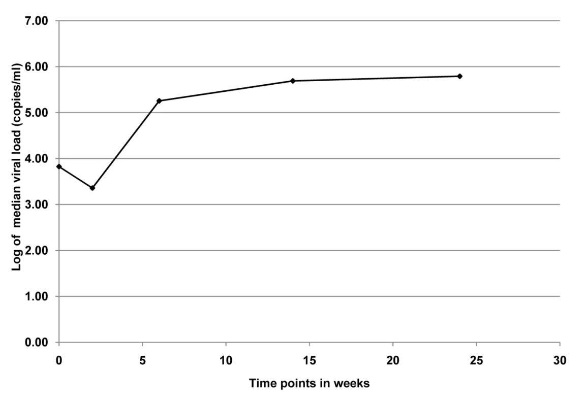 Median viral load for infants (<i>n</i> = 12) who were PCR positive at birth in the KiBS, Kisumu, Kenya, 2003–2008.
