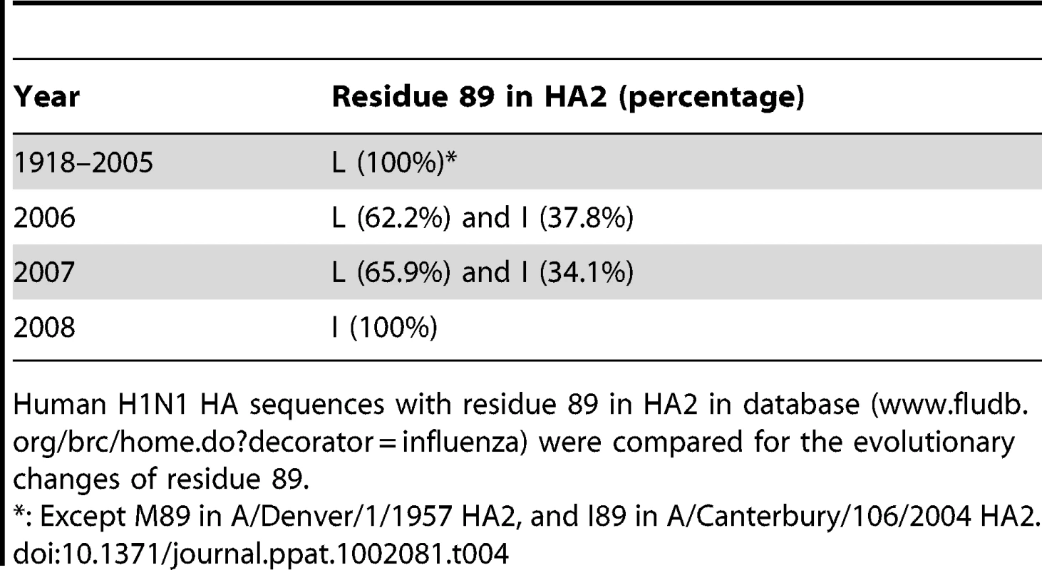 Evolutionary changes of residue 89 in human H1N1 HA2.