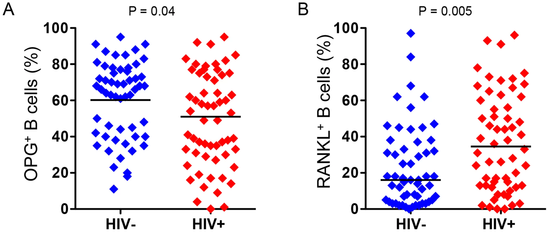 Increased frequency of RANKL-expressing B cells and decreased frequency of OPG-expressing B cells in HIV infection.