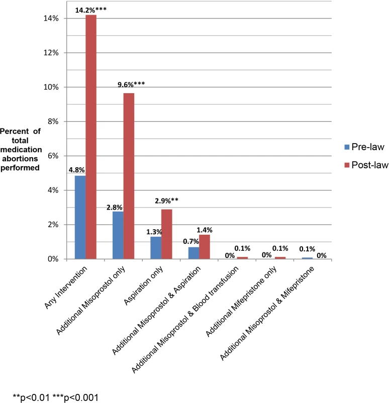 Additional interventions following medication abortion, by type of intervention.