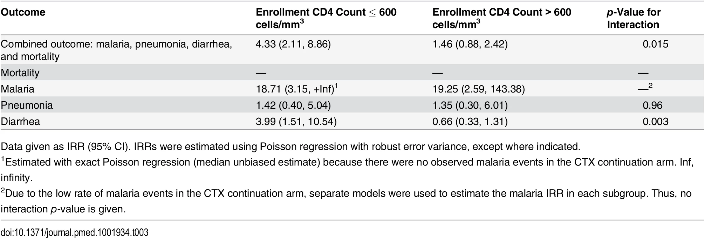 Subgroup analyses by enrollment CD4 count: comparing CTX discontinuation to CTX continuation arms.