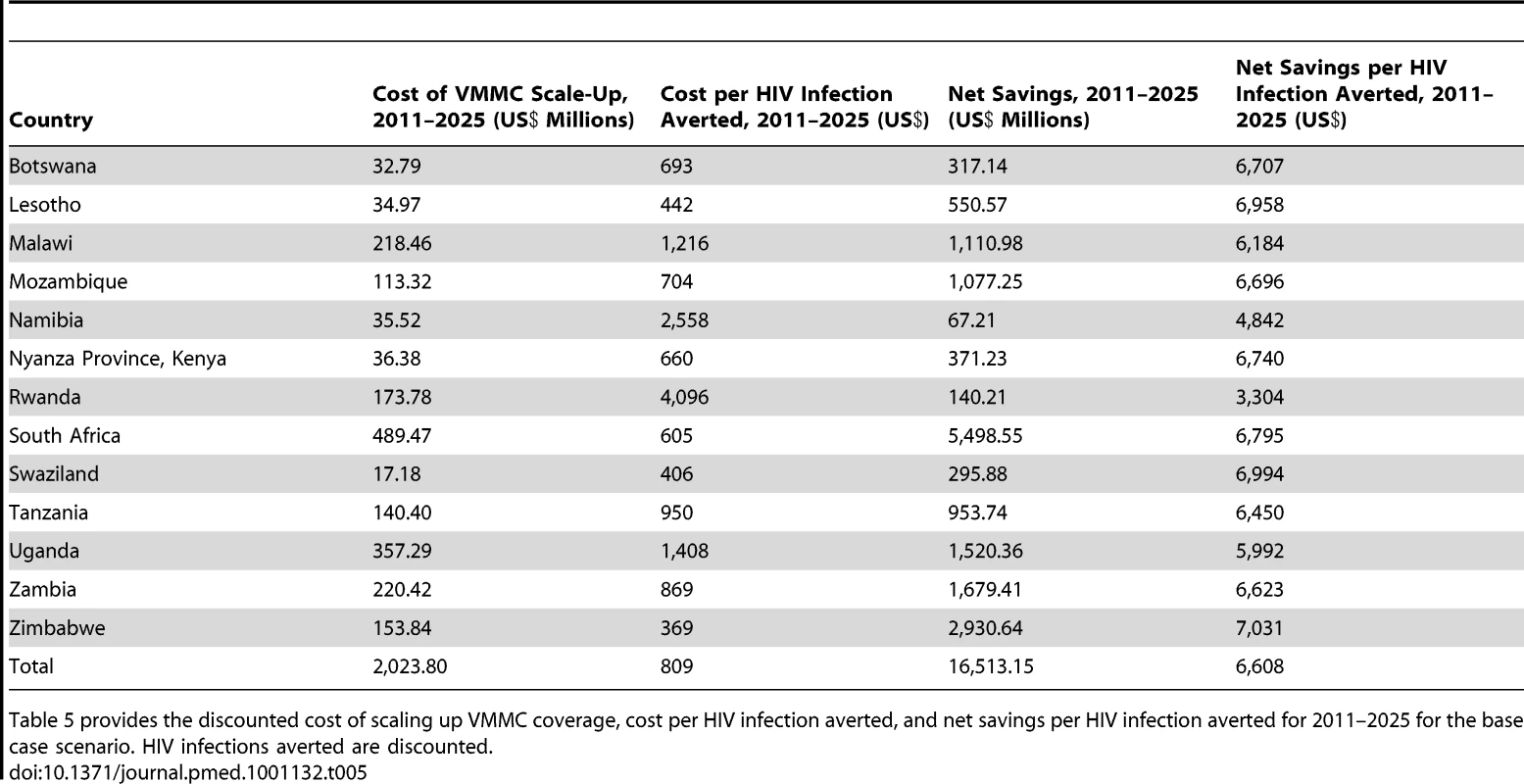 Total cost and net savings per HIV infection averted for base case scenario, by country, 2011–2025.
