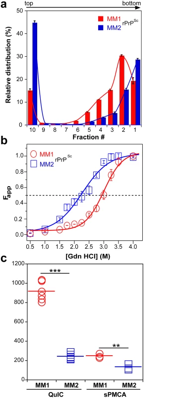 Sedimentation velocity, conformational stability, and seeding potency of isolated sCJD prions.