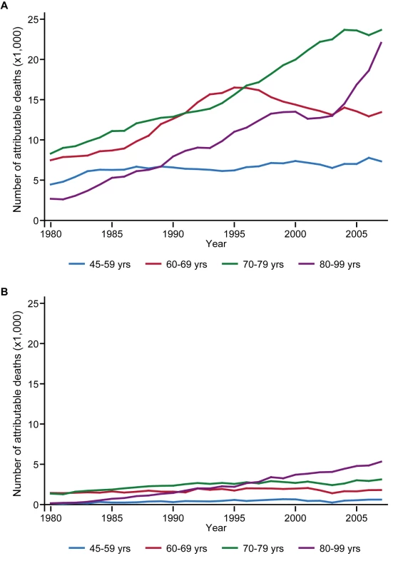 Cancer deaths attributable to tobacco smoking, by age group, 1980–2007.