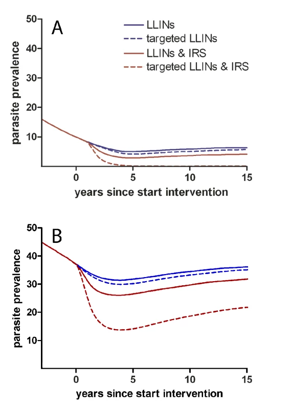 Targeted and untargeted interventions with long-lasting LLINs and IRS in a malaria elimination scenario.