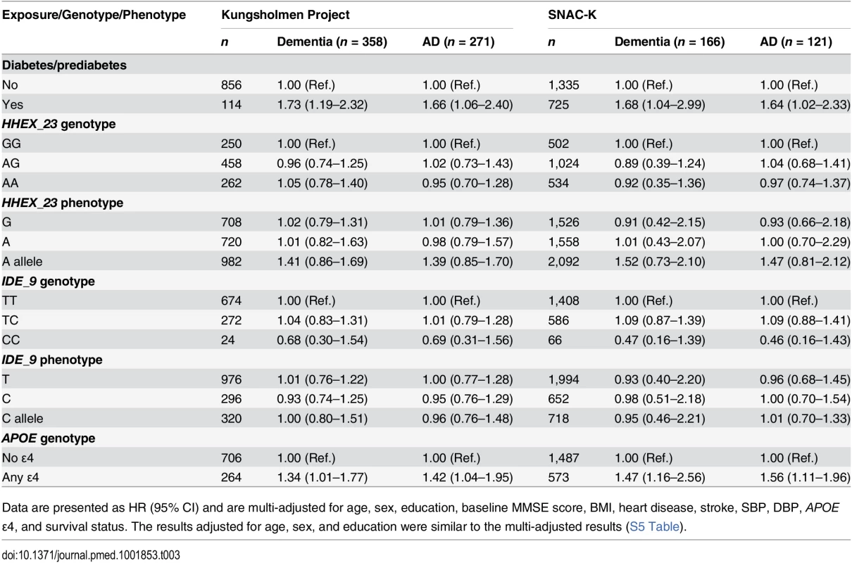 Multi-adjusted hazard ratios and 95% CIs of dementia and Alzheimer disease related to diabetes, <i>HHEX_23</i>, <i>IDE_9</i>, and <i>APOE</i> in the Kungsholmen Project and SNAC-K.