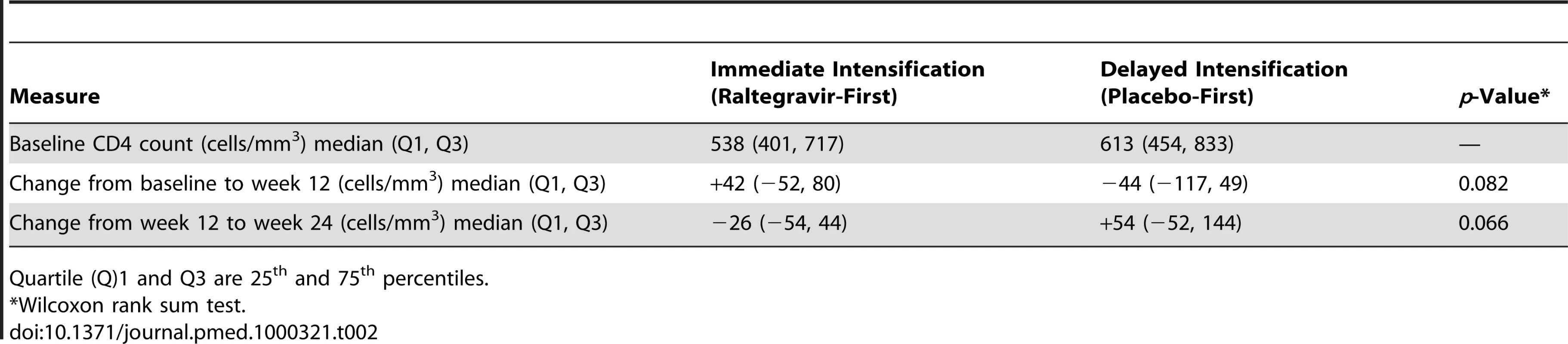 CD4 cell count changes in participants receiving immediate or delayed intensification with raltegravir.