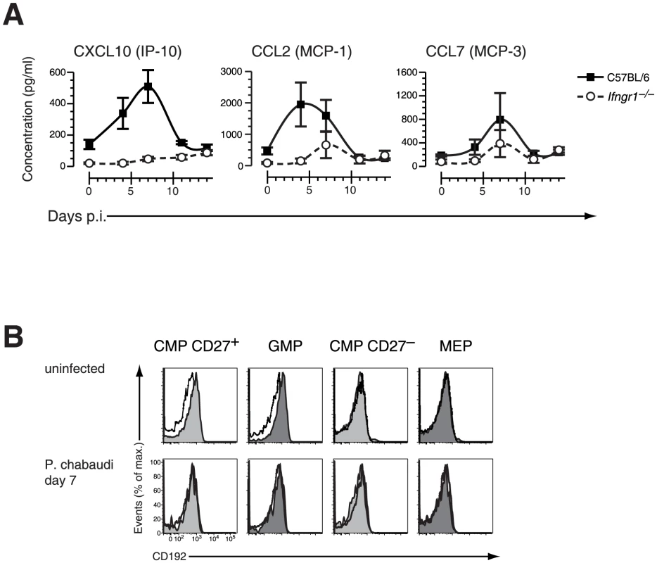 Changes in chemokines and chemokine receptor expression during acute malaria.