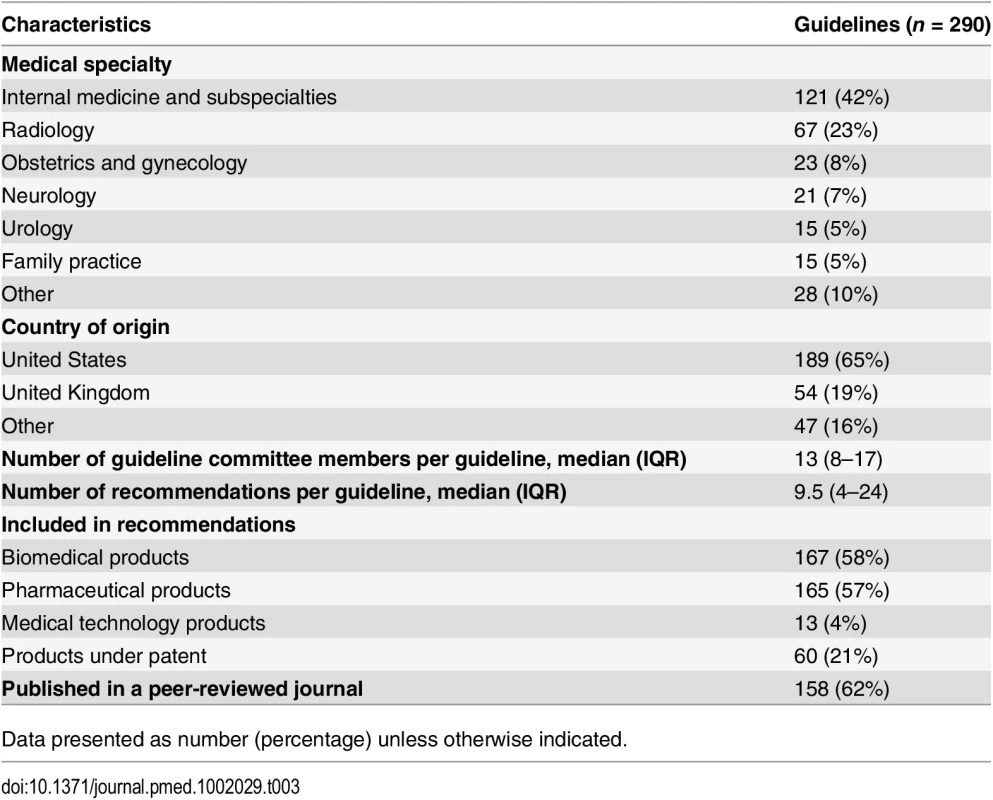 Characteristics of the clinical practice guidelines.