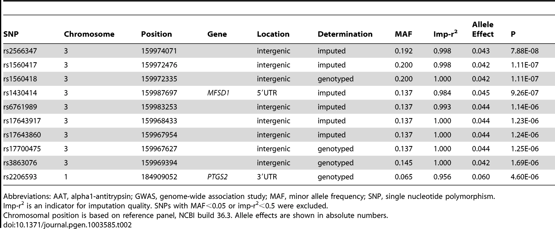 The ten most strongly associated SNPs in the GWAS on AAT serum level, conditional on PI S and PI Z alleles in SAPALDIA (N = 1392).