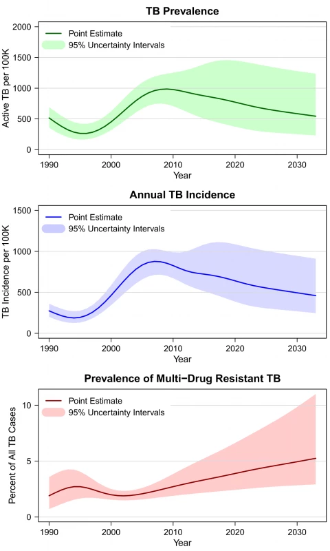 Estimated and projected TB prevalence, TB incidence, and multidrug-resistant TB prevalence in southern Africa under status quo diagnostic algorithm, 1990–2032.