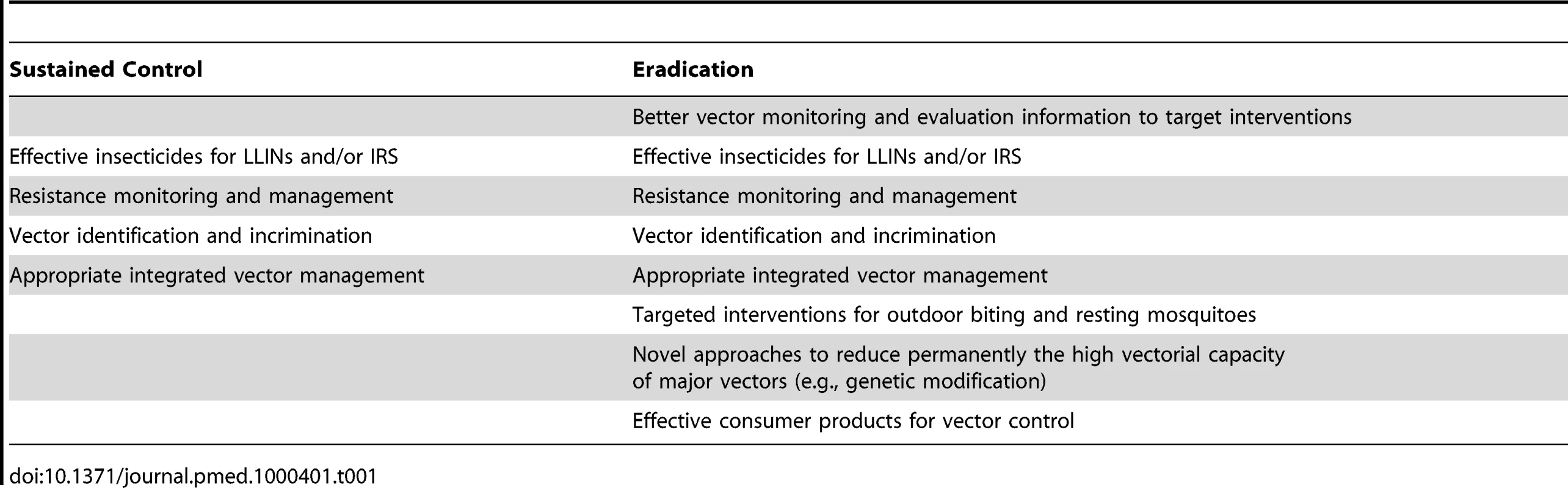 Vector control interventions required for sustained control and for eradication.