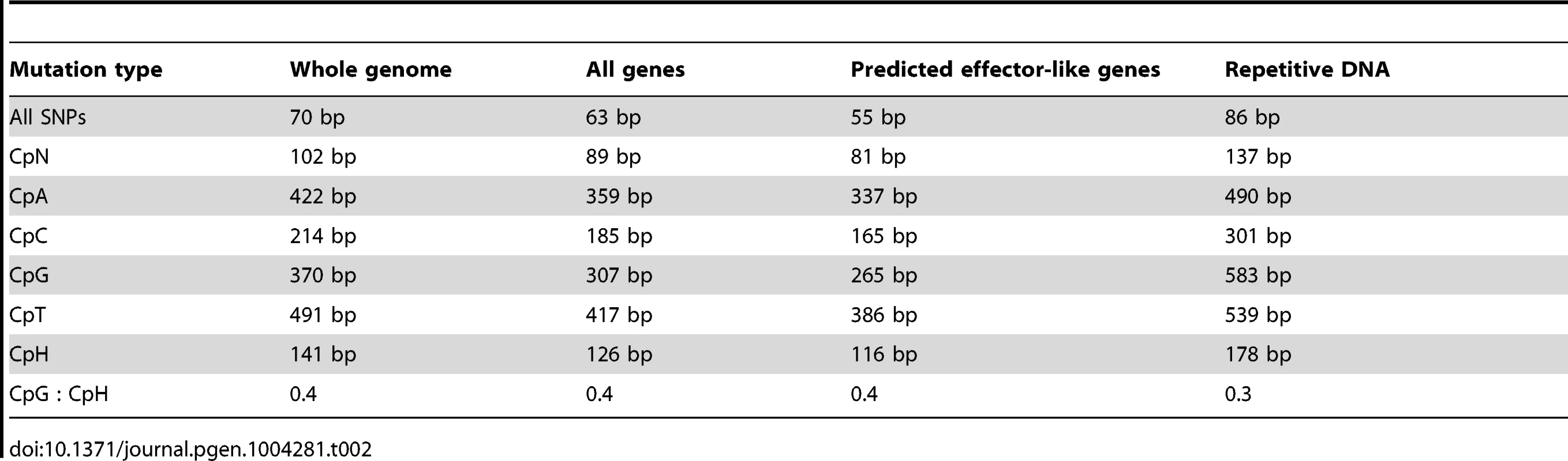 The average distance between various types of SNP mutations, within the AG8 genome assembly, genes, predicted ‘effector-like’ genes and repetitive DNA.