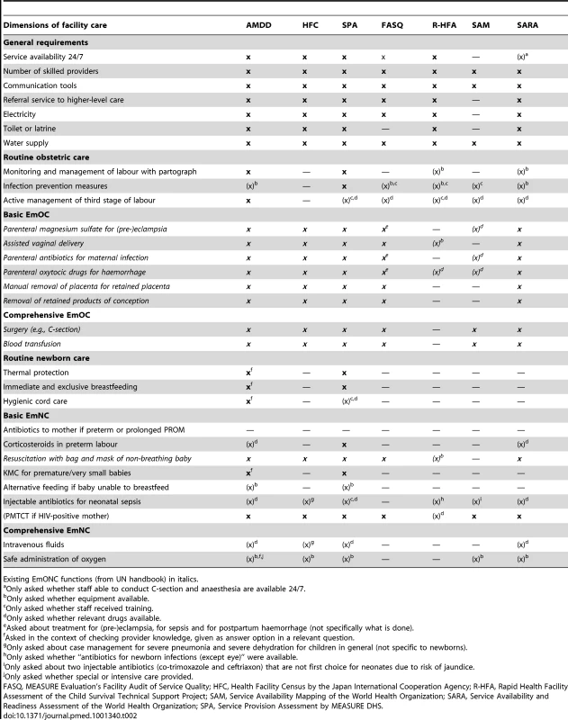 Collection of general, obstetric, and newborn functions in large-scale facility assessments.