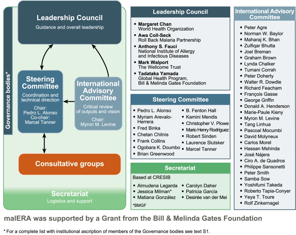 The malERA governance bodies.