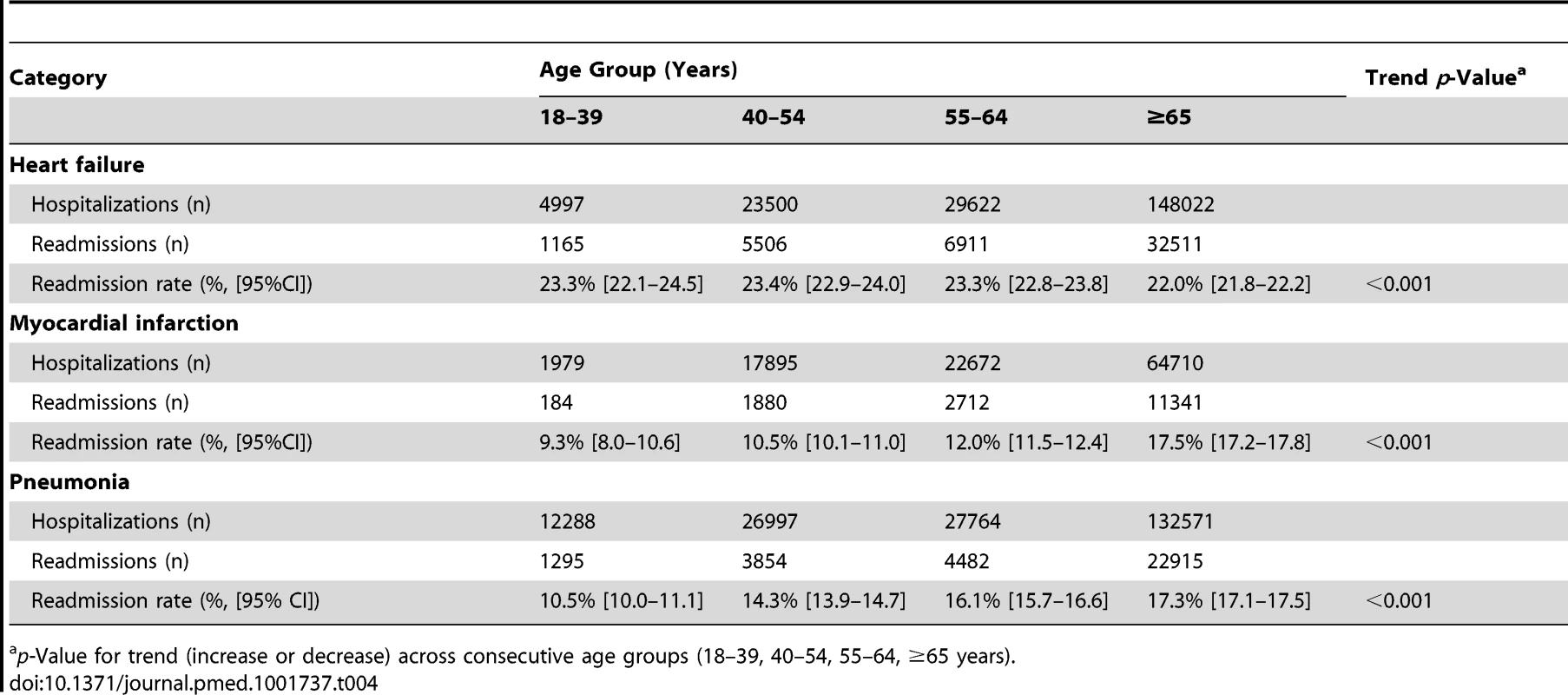 Hospitalization and readmissions among age groups for HF, AMI, and pneumonia.