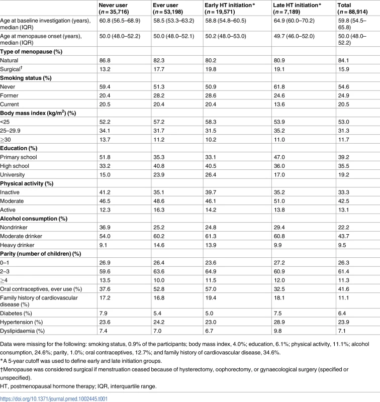 Baseline characteristics of the postmenopausal women included in the present study of the Combined cohorts of menopausal women—Studies of register-based health outcomes in relation to hormonal drugs (COMPREHEND) material.