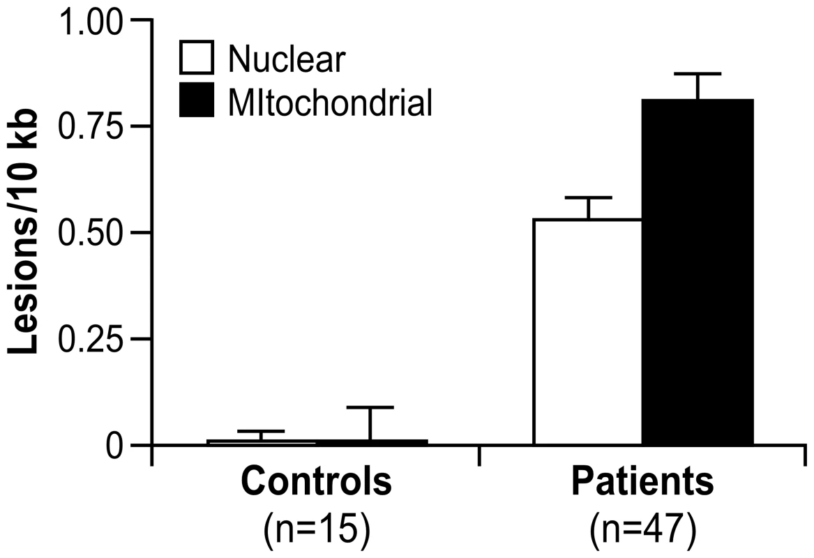 Nuclear and mitochondrial DNA damage are identified by QPCR analysis of blood DNA from 47 patients with FRDA and 15 controls.