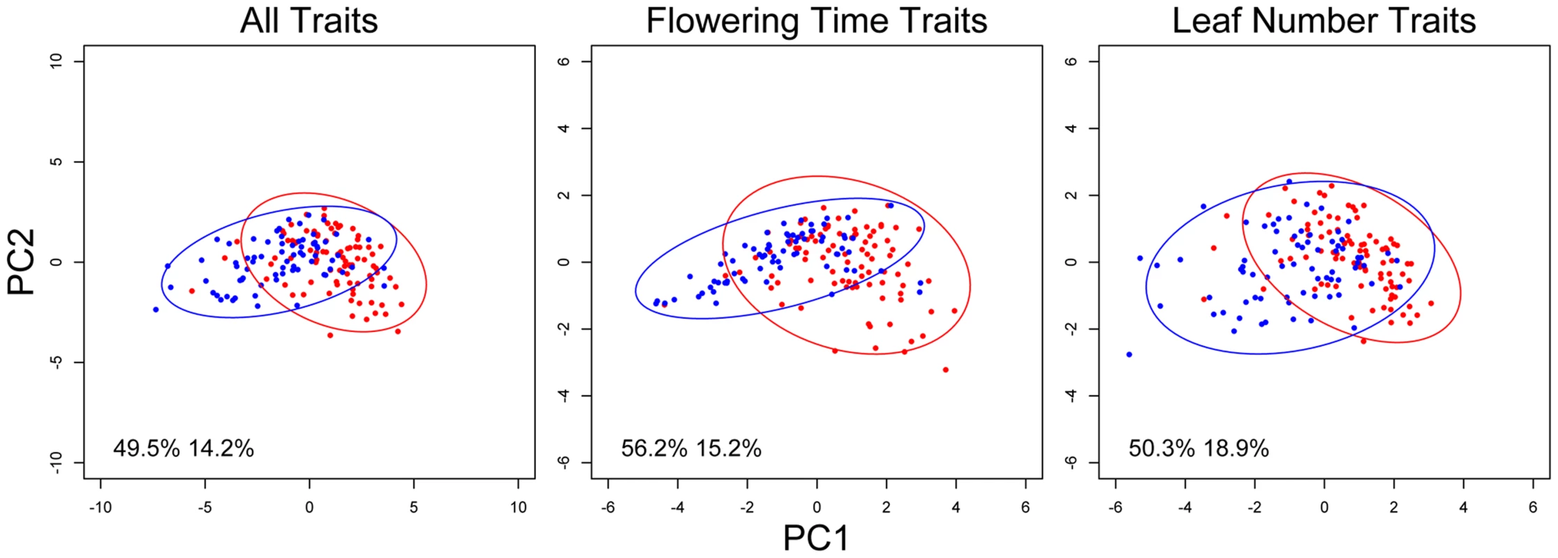 <i>nFT</i> alters the covariance structure of multiple phenological traits.