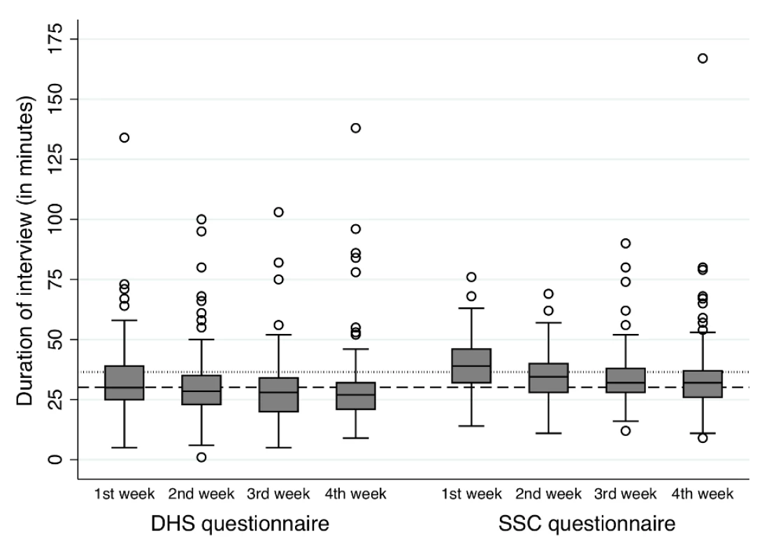 Distribution of interviewing time by study group and week of fieldwork.