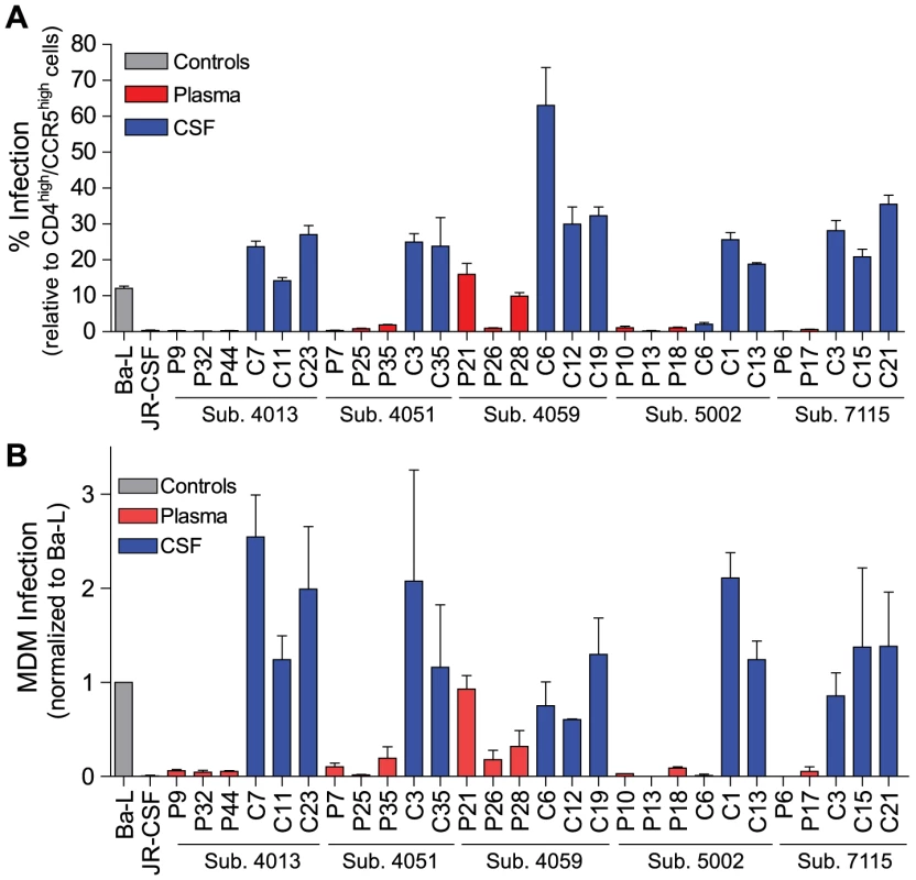 Compartmentalized HIV-1 populations in the CSF of some HAD subjects are macrophage-tropic.