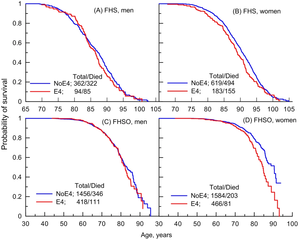 Empirical age patterns of survival of the ApoE4 carriers and non-carriers in the FHS.